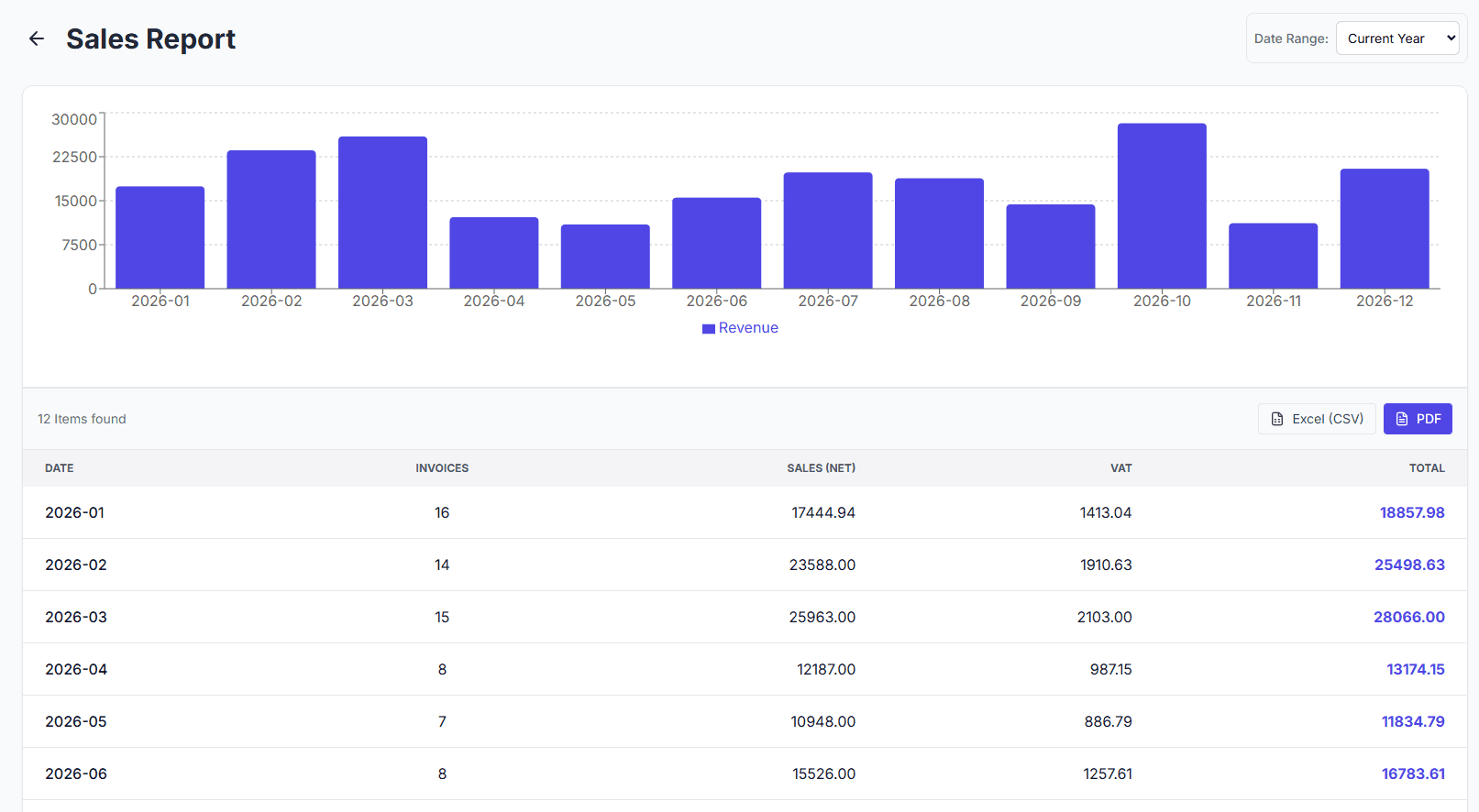 log sales report